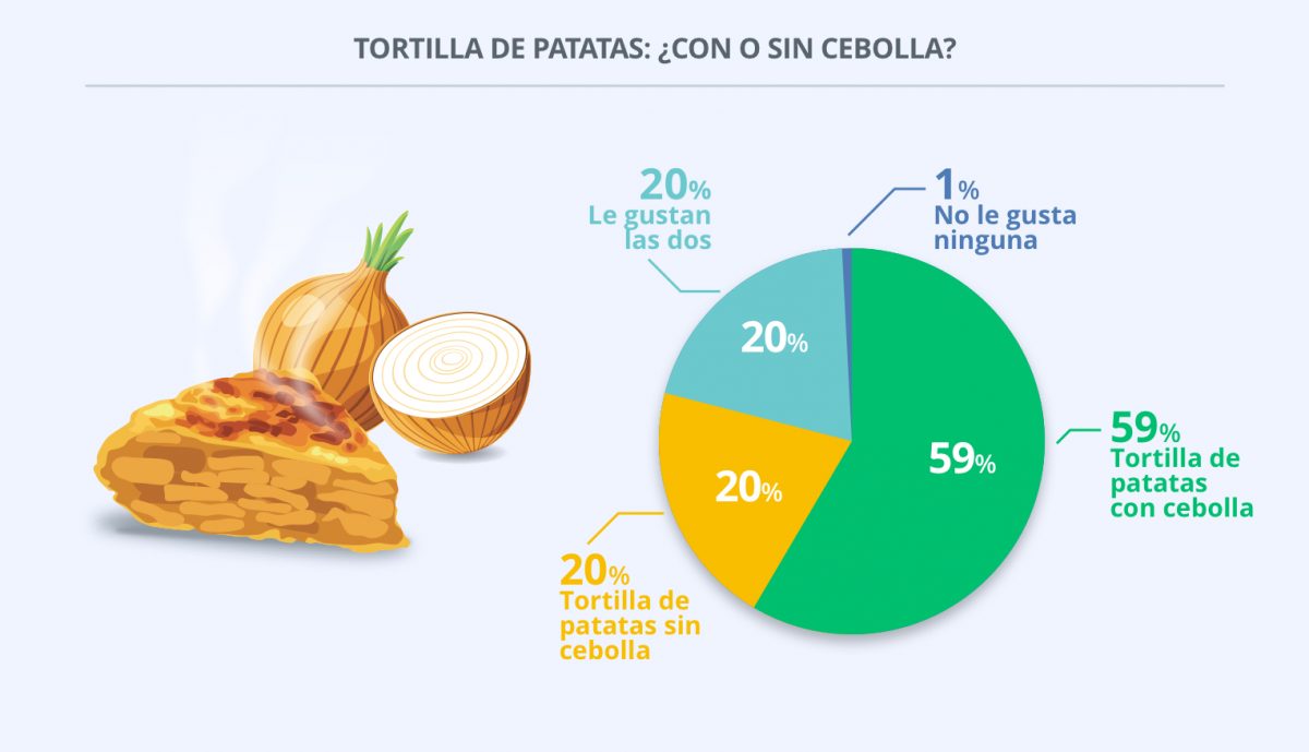 El 60% de los españoles prefiere la tortilla de patatas con cebolla El 60% de los españoles prefiere la tortilla de patatas con cebolla
