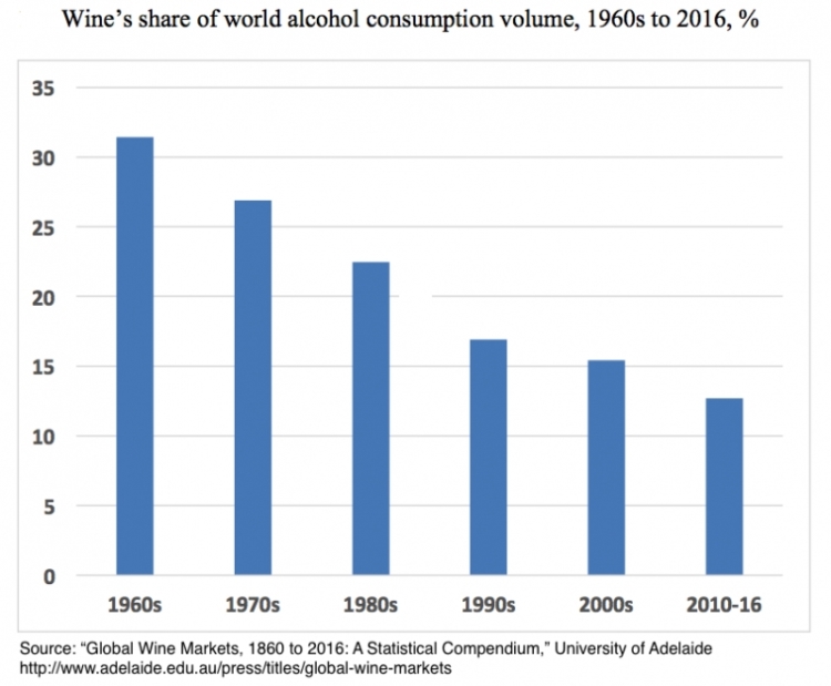Evolución en el consumo de vino Evolución en el consumo de vino