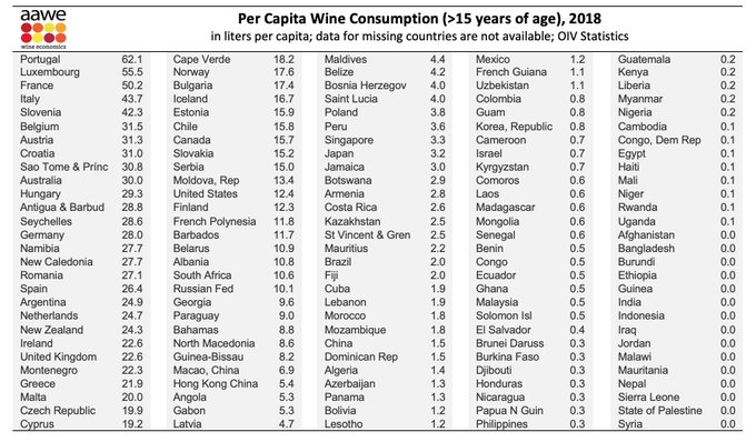 Países con mayor consumo de vino per cápita